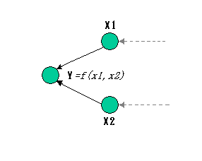 左辺（Y)と右辺（X1,X2）のグラフ表現